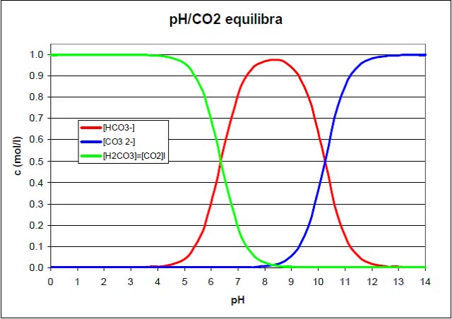 PH & CO2 Equilibrium Diagram