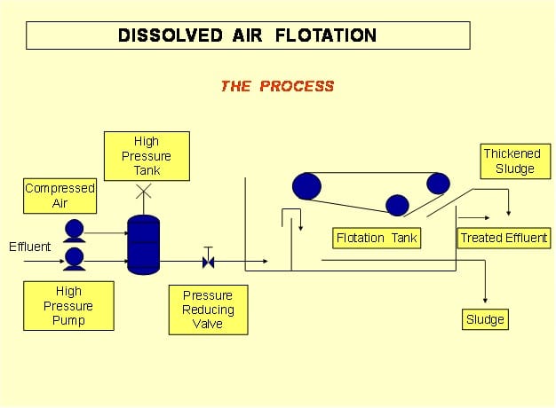 Dissolved Air Floatation (DAF)