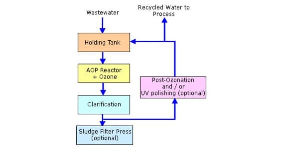 Advanced Oxidation Process (AOP)