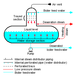 Figure 1: A schematic diagram of a typical tray-type deaerator