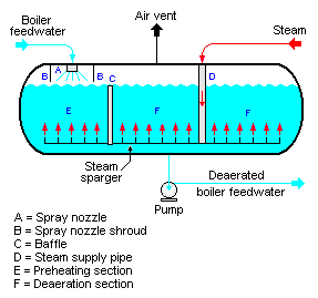 Figure 2: A schematic diagram of a typical spray-type deaerator