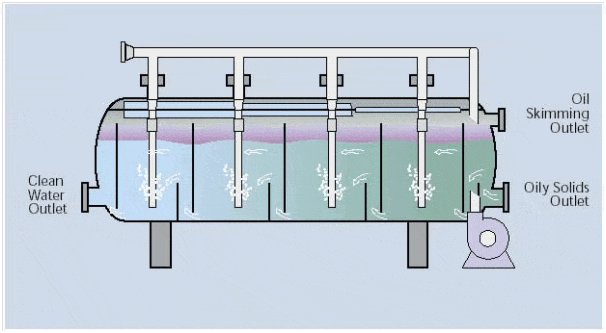 A schematic of Induced Gas Floatation Separator