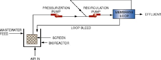 Figure 1. Combined use of an activated sludge bioreactor with a cross flow membrane filtration loop