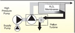 Typical arrangement of Hydraulic Turbo Charger is shown above.