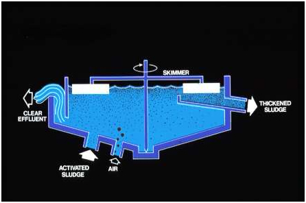 lodos sludge espesamiento dissolved floatation thickening schematic sewage
