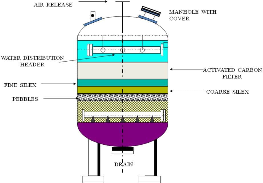 Activated Carbon Filters - Sewage Treatment - Reverse Osmosis - Waste
